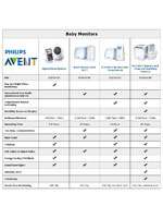 Philips AVENT DECT Baby Monitor with Temperature and Humidity Sensors 